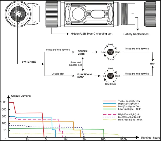Fenix HM70R hodelykt Oppladbar hodelykt med 1600 lumen 