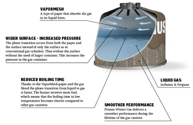 Primus Winter Gas 230g Double Valve Vinter gass ned til -22°C 