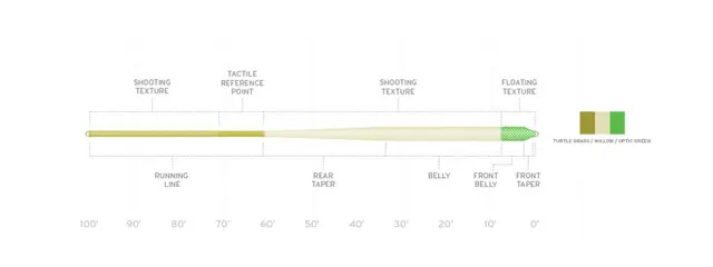 SA Amplitude Anadro/Nymph WF4 En revolusjonerende line 