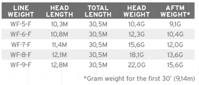 SA Amplitude Bonefish WF5 Flueline med slickness additiv 