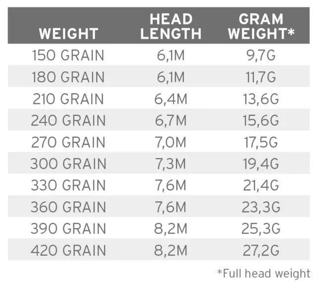 SA Spey Lite Scandi Head 150 Grain Kan brukes med enhåndsstenger 