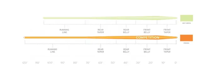 SA Mastery Expert Distance Comp. WF #5 Orange 